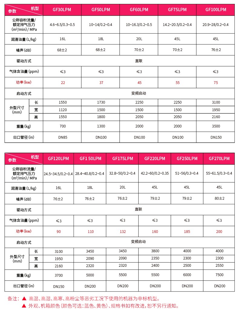低壓變頻雙級(jí)螺桿空壓機(jī)