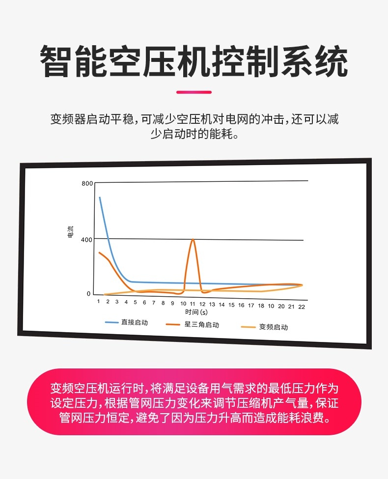低壓變頻雙級(jí)螺桿空壓機(jī)