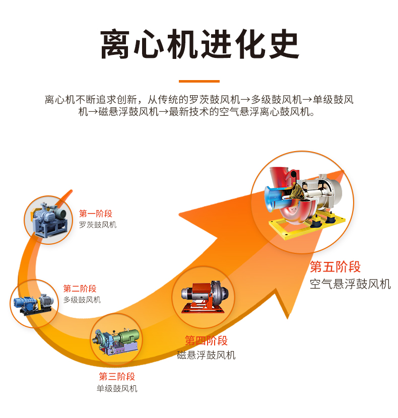 空氣懸浮離心鼓風(fēng)機(jī)