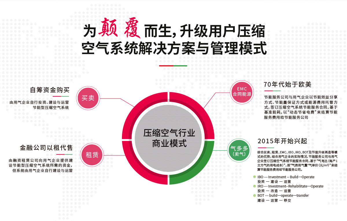 空壓機(jī)站房節(jié)能