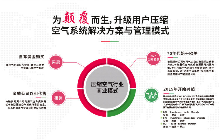空壓機(jī)站房節(jié)能